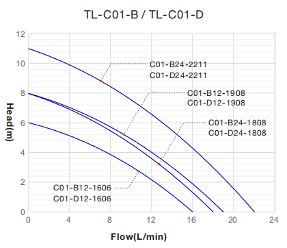 24v 12V dc water pump C01 TOPSFLO