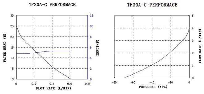 micro diaphragm liquid pump 24v tf30a-c-performance-curve