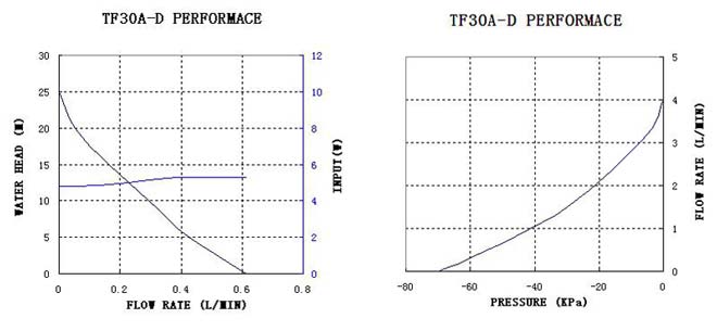 micro diaphragm 12v liquid pump tf30a-d-performance-curve