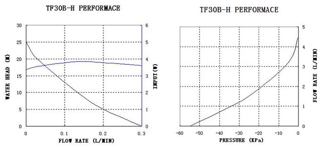 micro liquid pump  tf30b-h-performance-curve