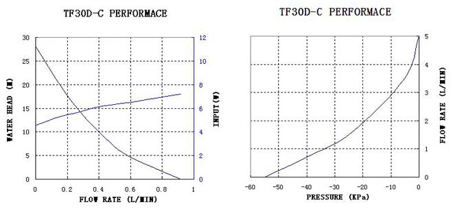 diaphragm liquid pump tf30d-c-performance-curve