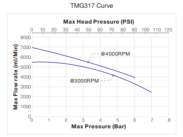 EV Fast Charging Cooling Pumps curve