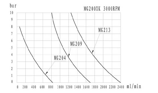 micro gear pump-performance-curve