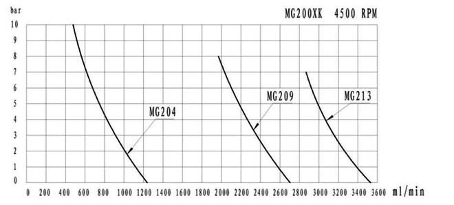 micro gear pump-performance-curve