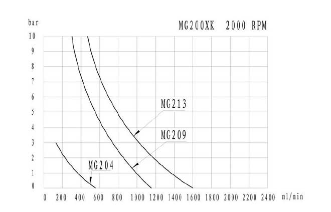 mg200xk-dc24-performance-curve