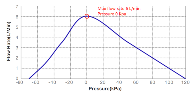 Miniature Diaphragm Pump for Gas & Liquid