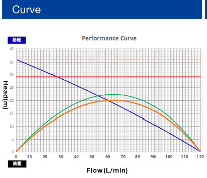 water-cooling-pump-TA90 curve